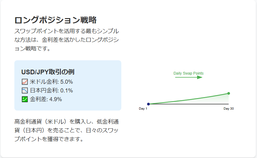 ロングポジション戦略