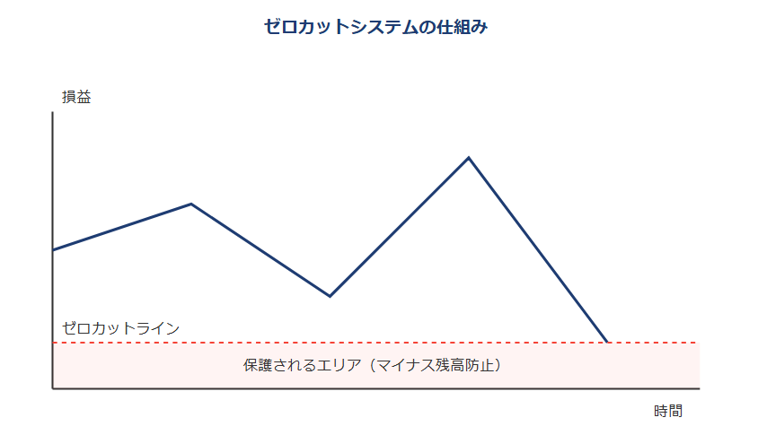 ゼロカットシステムによるFX取引の損失防止の仕組みを示す図解