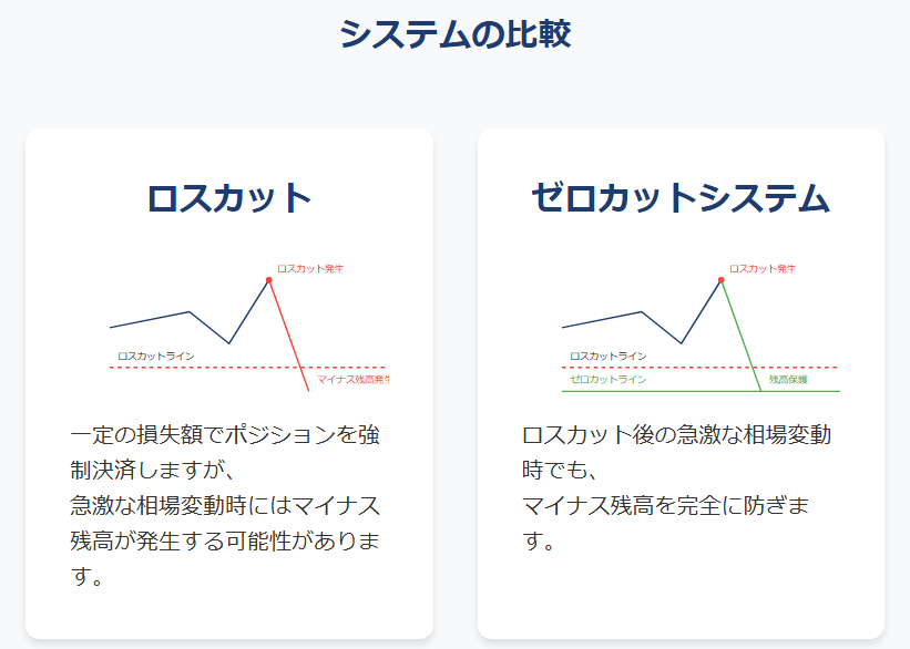 ロスカットとゼロカットシステムの違いを示す比較図：急激な相場変動時の保護機能の違いを表現