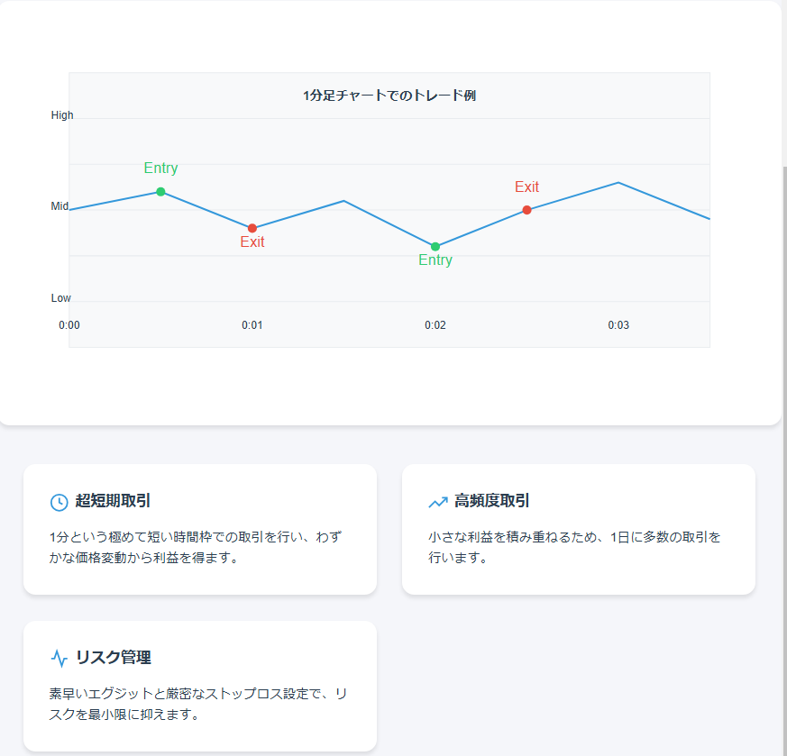 1分足スキャルピングの取引手法を示すチャート図解とエントリー/エグジット例