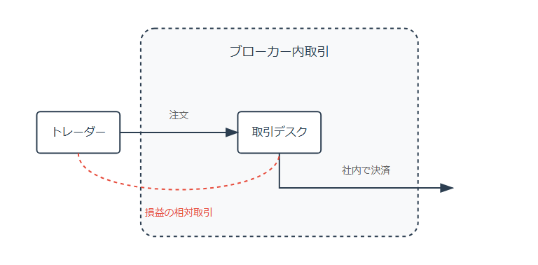 B-book取引システムにおけるブローカー内取引の仕組みと特徴を示す図解