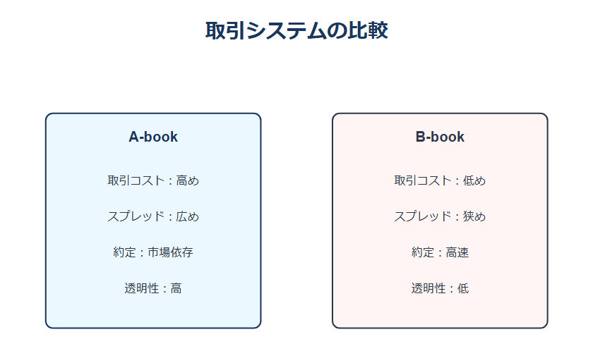 B-book取引システムにおけるブローカー内取引の仕組みと特徴を示す図解