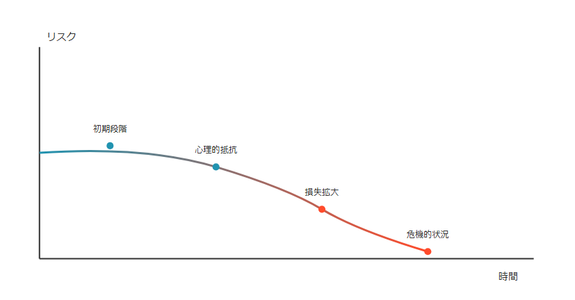 FX取引における塩漬けポジションのリスク推移と対策を示す図解