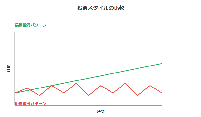 仮想通貨の長期投資と短期取引の特徴を比較した図解とグラフ