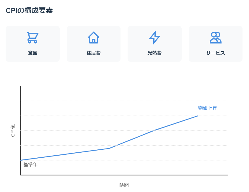 消費者物価指数（CPI）の構成要素と経済への影響を示す図解