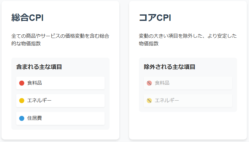 総合CPIとコアCPIの違いを示す比較図：変動の大きい総合CPIと安定的なコアCPIの推移