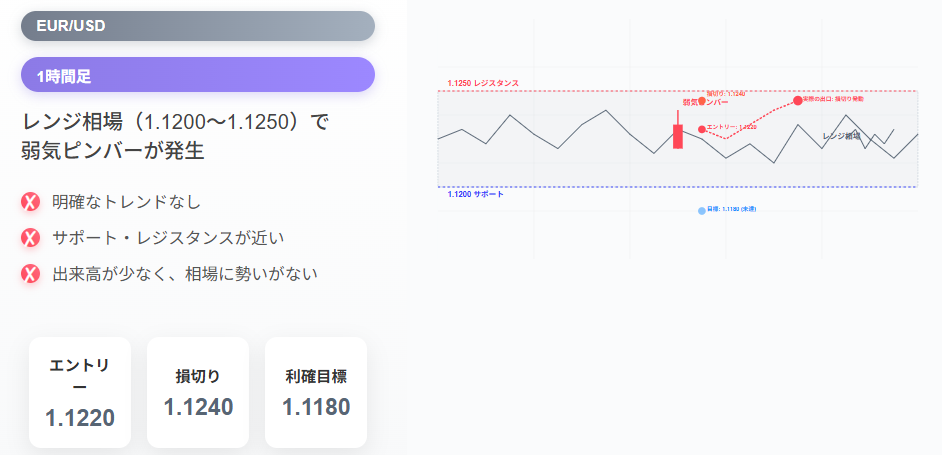 EUR/USDレンジ相場での弱気ピンバー取引失敗例