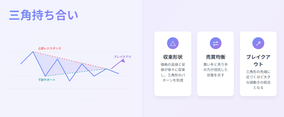 三角持ち合いパターン:価格収束と売買均衡を示す分析指標