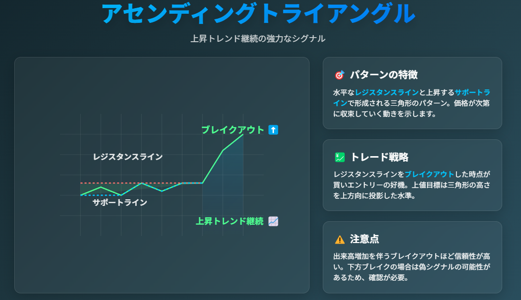 アセンディングトライアングル:上昇トレンド継続の強力シグナル