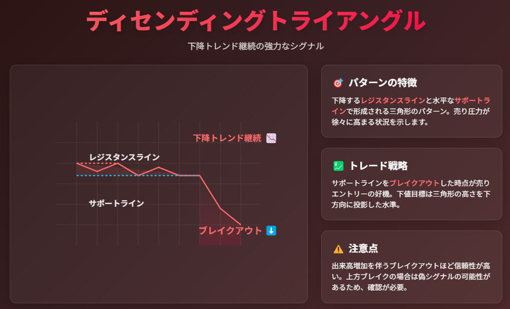 ディセンディングトライアングル:下降トレンド継続の強力シグナル