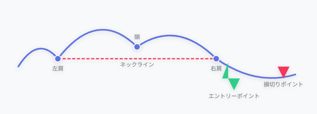 ヘッドアンドショルダーパターンのトレード戦略ガイド