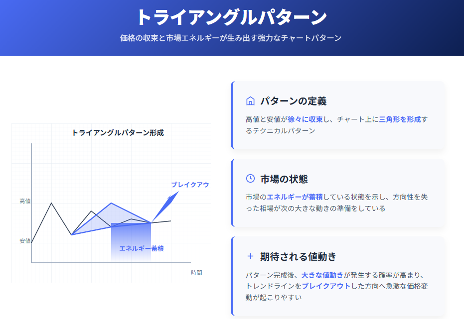 高値安値が収束する三角形チャートパターンの図解