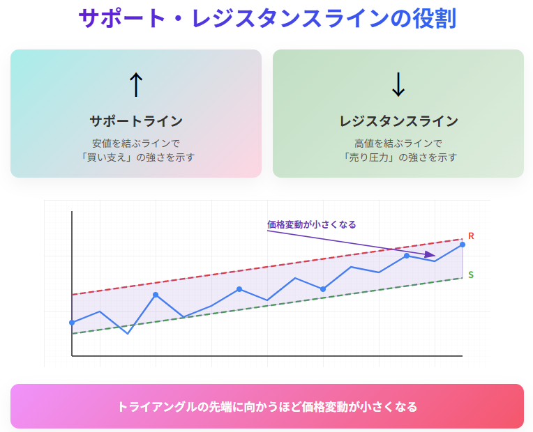 サポート・レジスタンスラインの基本と価格変動の法則