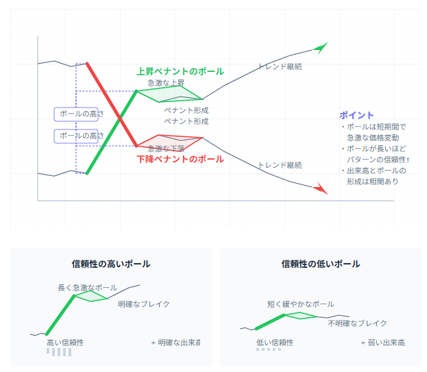 ペナントの信頼性を決める急激な価格変動ポールの図解