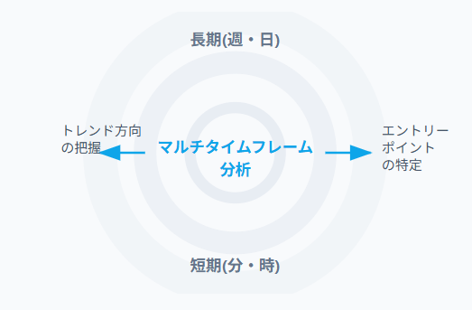 マルチタイムフレーム分析とは