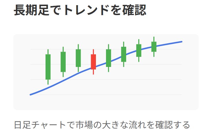 長期足でトレンドを確認