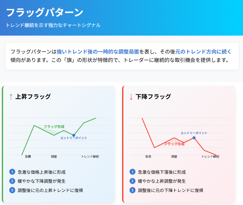 フラッグパターン:トレンド継続を示す強力なチャートシグナル