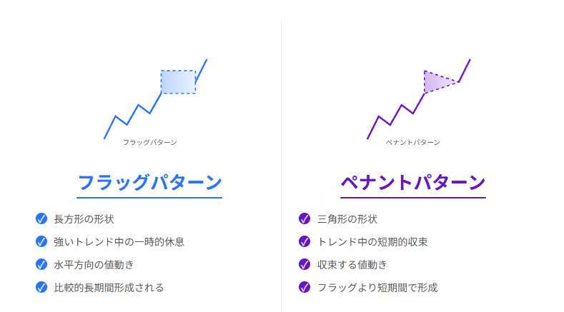 トレンド継続を示すフラッグとペナントの違いを図解