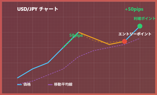 USD/JPY上昇フラッグパターンの利益獲得トレード戦略図解