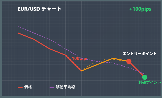 EUR/USD下降フラッグパターンで100pips獲得する戦略