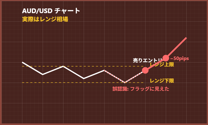 GBP/USDフェイクブレイクアウト警告パターン
