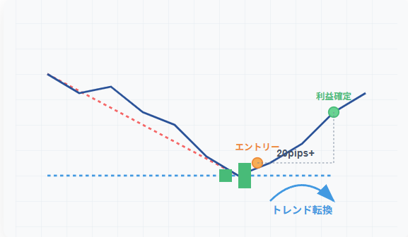 はらみ足活用によるFXトレンド転換の成功事例と実践戦略