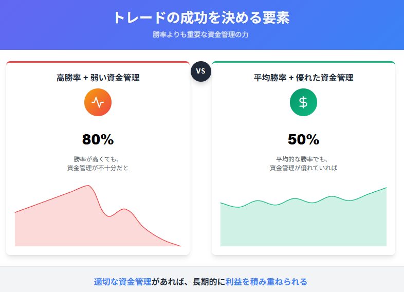 トレードにおける資金管理の重要性を視覚化