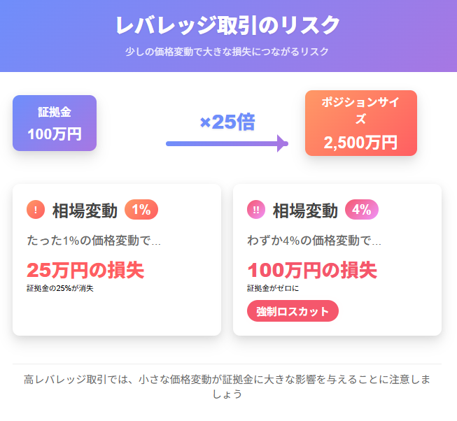 レバレッジ25倍で相場4%変動時の強制ロスカット図解