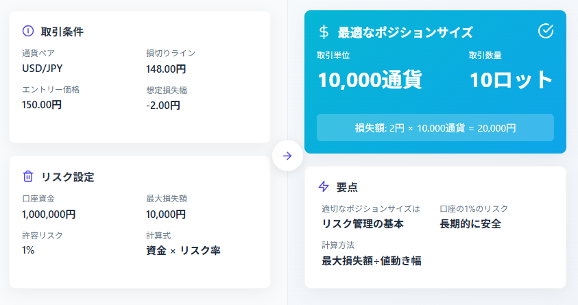 FXリスク管理 - 口座1%のリスク計算とポジションサイズ最適化図