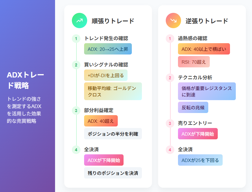 ADXを活用した順張り・逆張りトレード戦略の視覚的ガイド