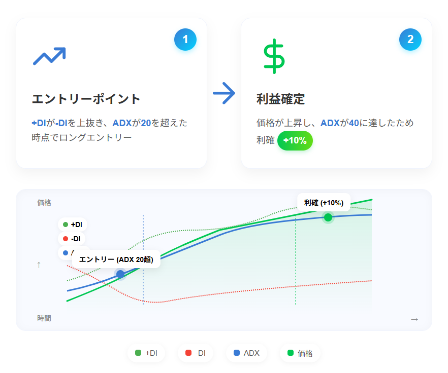 ADX・DIを活用した効率的なトレンドフォロー手法の図解