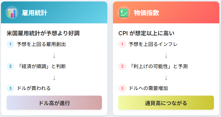 経済指標と為替変動の関係:雇用統計とCPIの影響図解