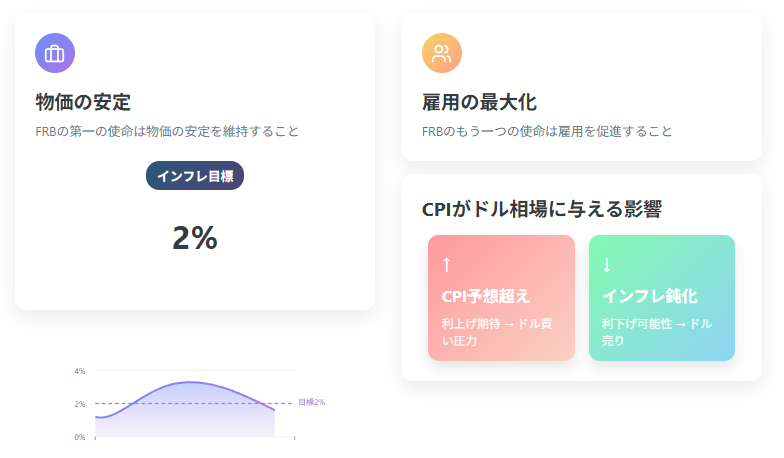FRBの使命とCPI影響