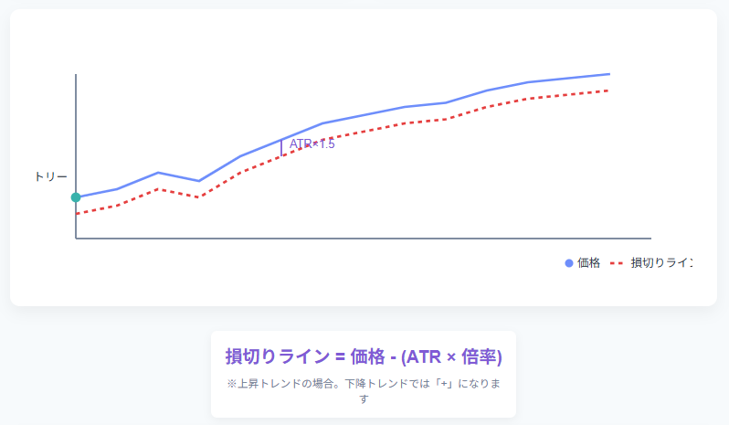 ATRトレーリングストップ:相場ノイズに惑わされないトレンド追従型損切り手法