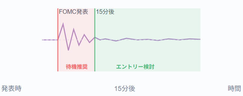 発表直後は価格の乱高下とスプレッド拡大が発生。10〜15分は様子見が効果的。