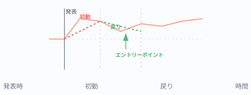 初動は「ダマシ」の可能性あり。一方向に動いた後の押し目・戻りを確認。