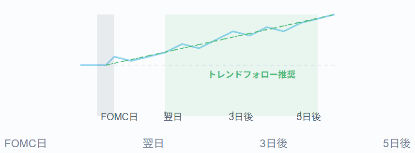 市場の本当の意図は翌日以降に反映されることが多い。4時間足や日足の方向性を確認。