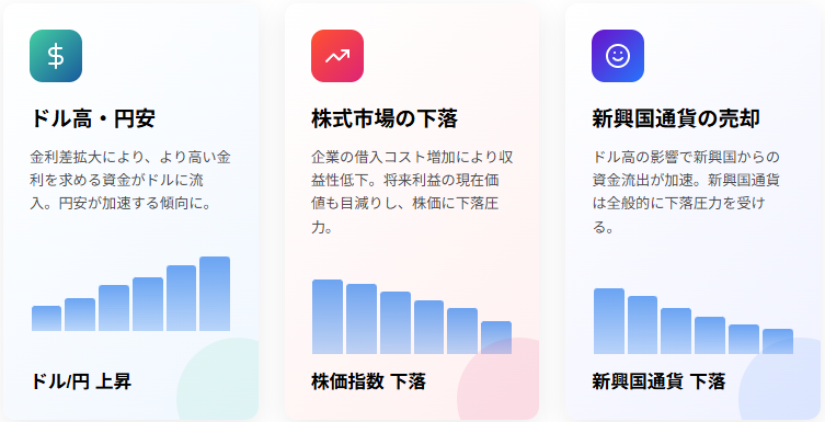 利上げ時の典型的な相場動向
