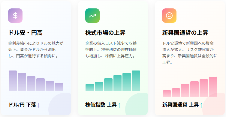 利下げ時の市場変動:ドル安・株高・新興国通貨上昇