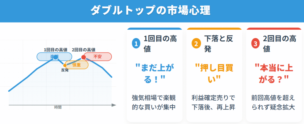 ダブルトップ形成時の3段階:楽観→押し目買い→不安の心理変化を図示