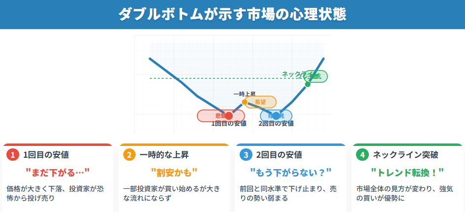 ダブルボトム:悲観→希望→様子見→強気への市場心理変化