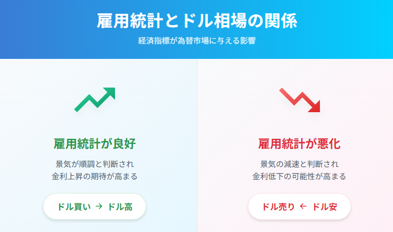 雇用統計とドル相場の関連