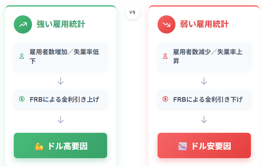 雇用統計とFRB金利政策によるドル価値への影響