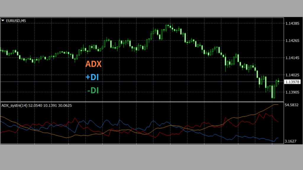 ADXとDMI（+DI / -DI）の関係
