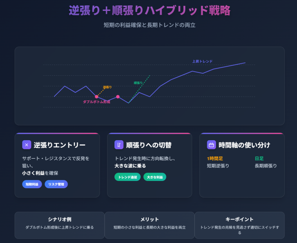 逆張りから順張りへの切替:ハイブリッド取引戦略図