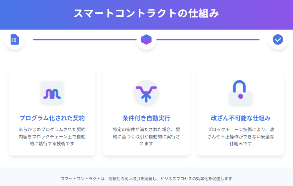 スマートコントラクトの仕組みを表す3ステップ