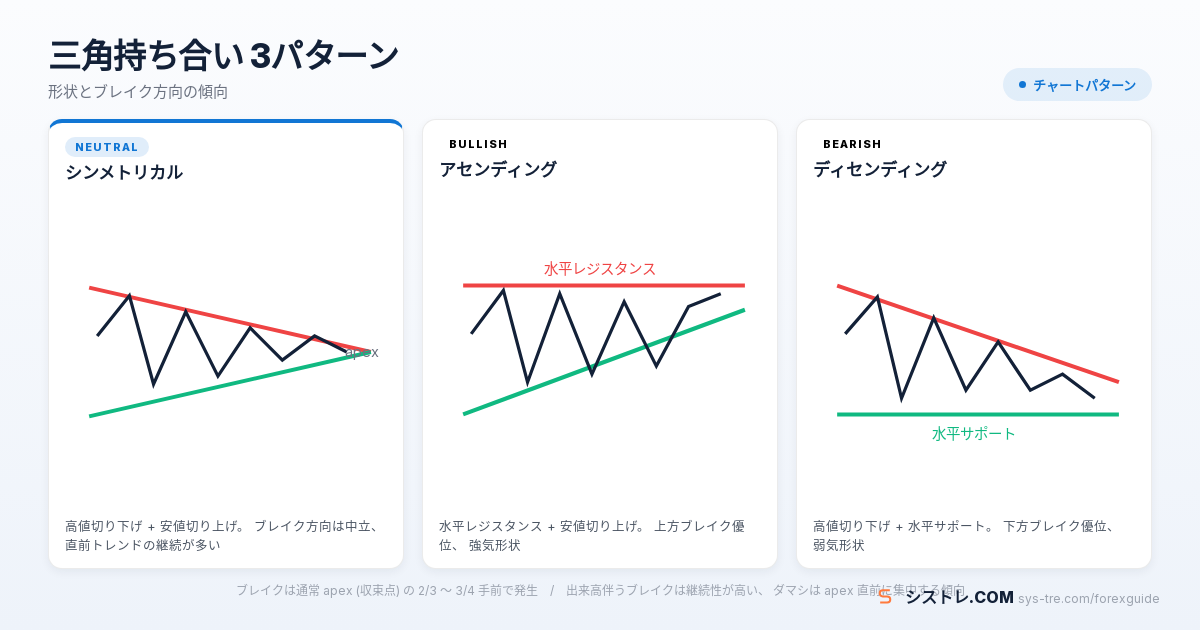 三角持ち合い シンメトリカル/アセンディング/ディセンディング 3パターンの形状とブレイク方向