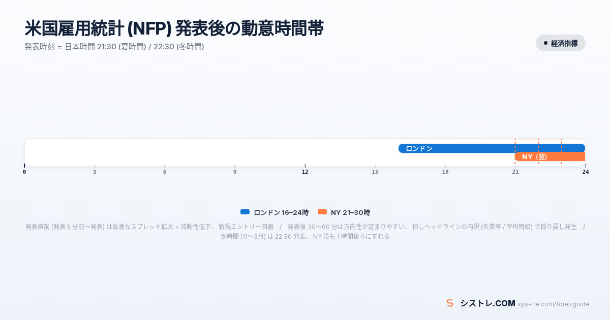 米国雇用統計 NFP 21:30 発表 + その後の市場動意時間帯タイムライン