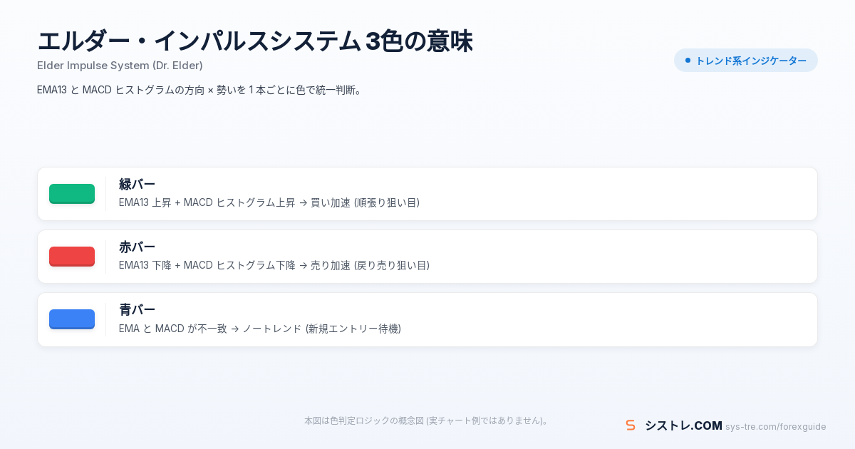 緑=買い加速 / 赤=売り加速 / 青=ノートレンド の色判定ロジック概念図