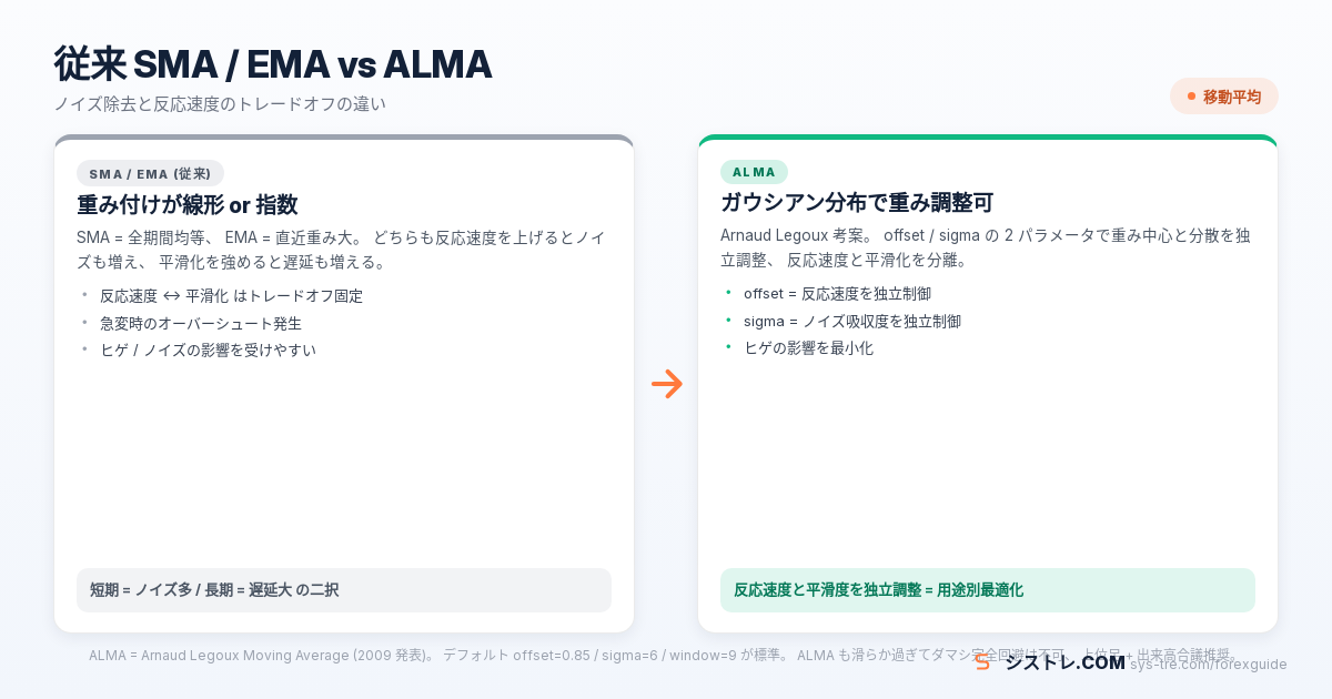 SMA EMA vs 同移動平均 Arnaud Legoux ガウシアン フィルター ノイズ除去と反応速度の比較